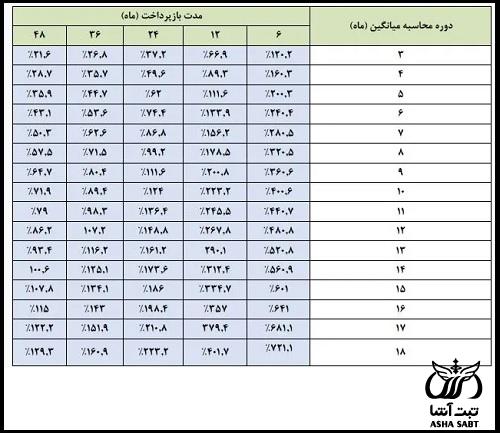 طرح ماهان بانک دی